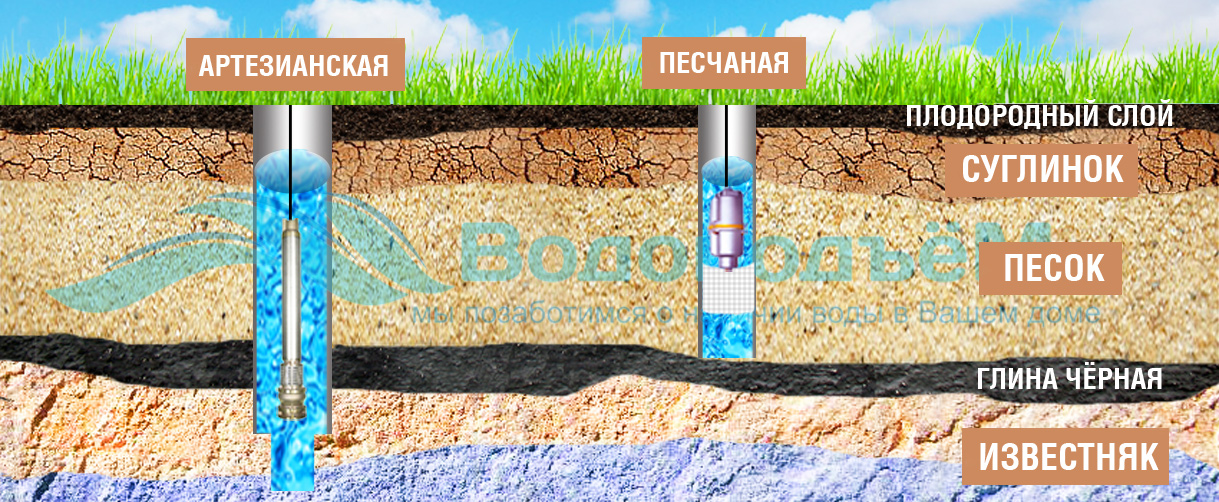 Глубина бурения скважины на воду. Бурение на известняк. Скважина на воду. Глубина скважины для воды. Обустройство артезианской скважины.