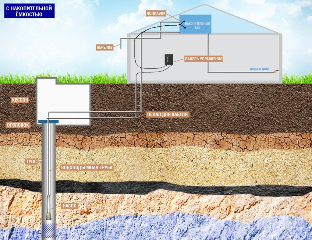Схема системы водоснабжения с накопительным баком для частного дома