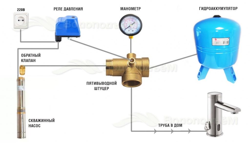 Подключение глубинного насоса к автоматике. Схема подключения гидроаккумулятора в систему водопровода. Схема присоединения гидроаккумулятора к водопроводу. Схема подключения гидробака к системе водоснабжения. Схема подключения водопровода из колодца к гидроаккумулятору.
